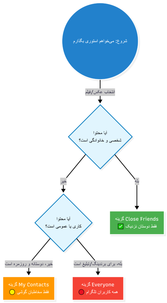 حریم خصوصی در استوری تلگرام